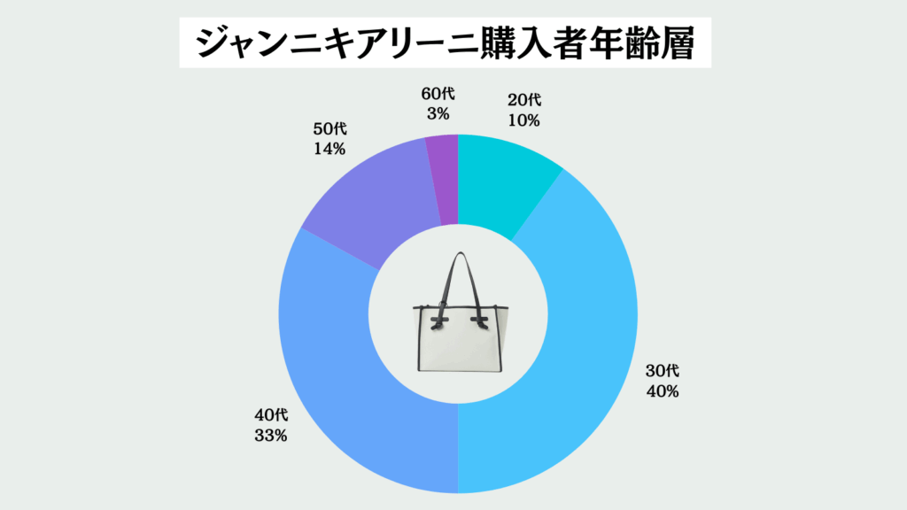 ジャンニキアリーニ年齢層