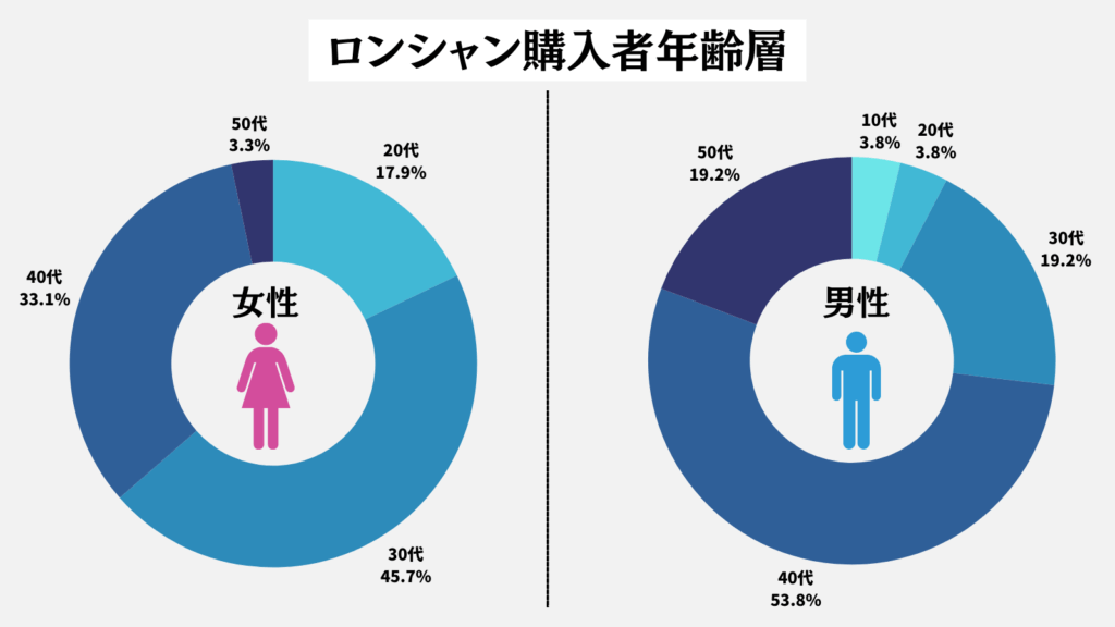 ロンシャン年齢層