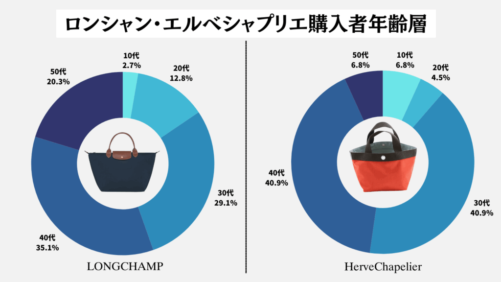 ロンシャン・エルベシャプリエ年齢層