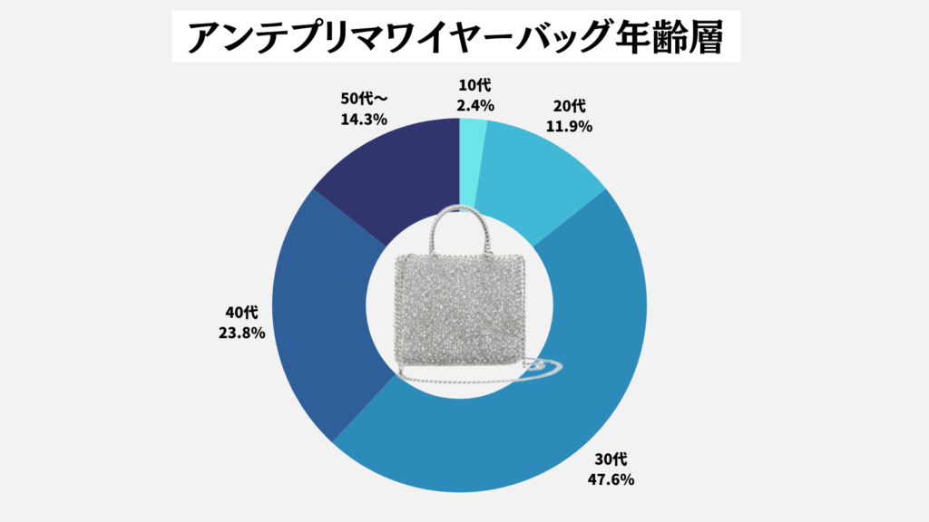 アンテプリマ年齢層