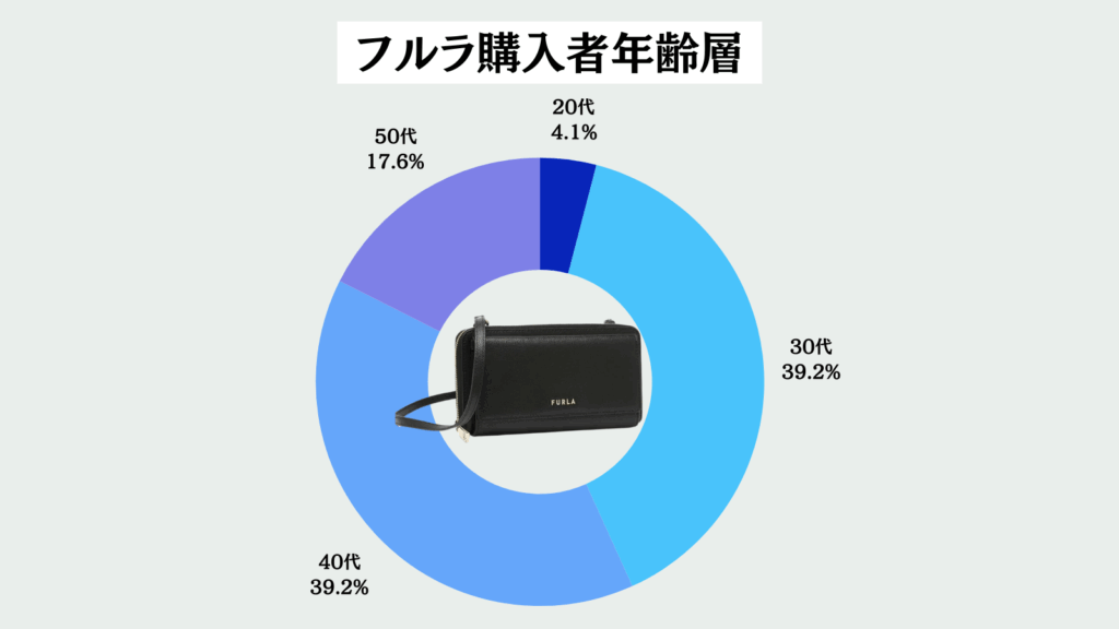 フルラ年齢層