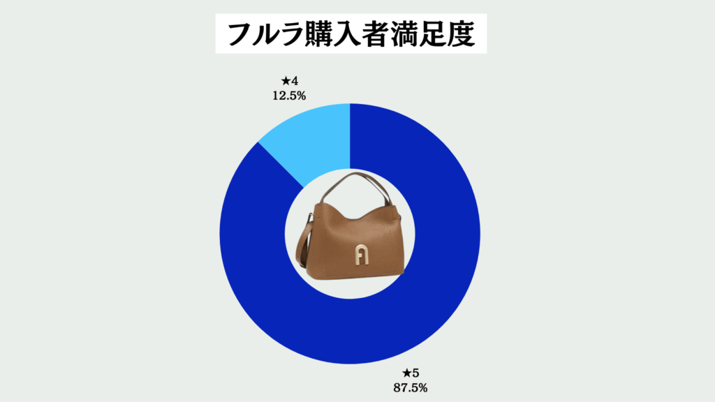 フルラ人気