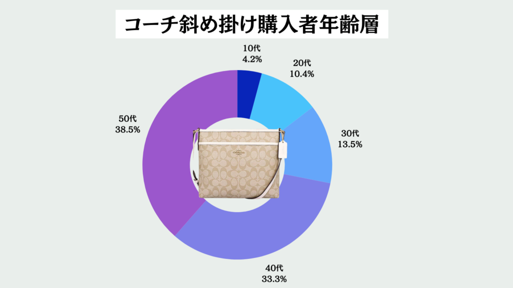 コーチ年齢層斜め掛けショルダー