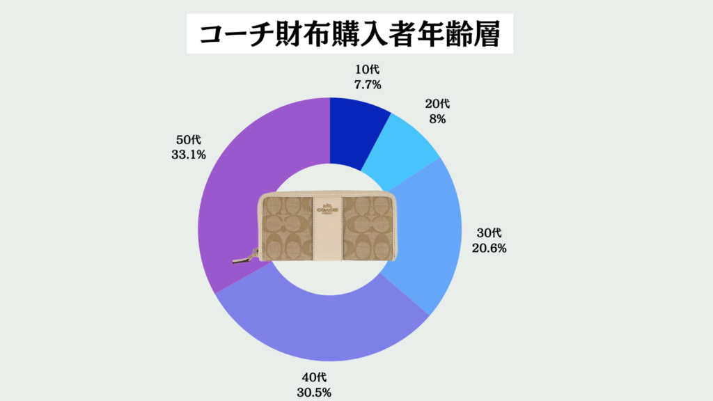 コーチ財布年齢層