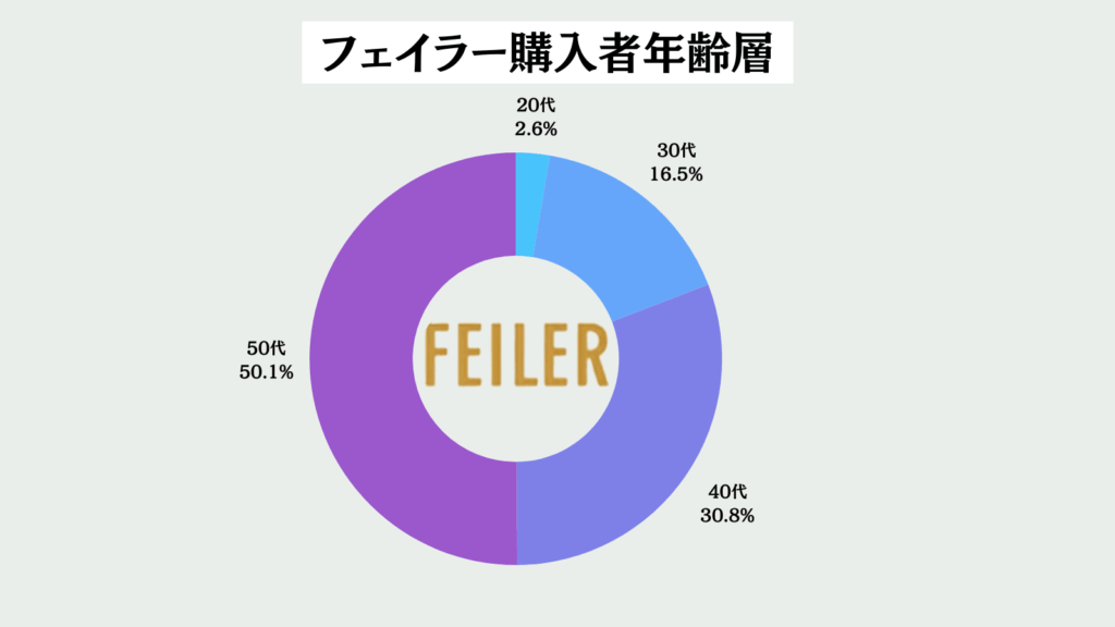 フェイラーバッグ年齢層人気