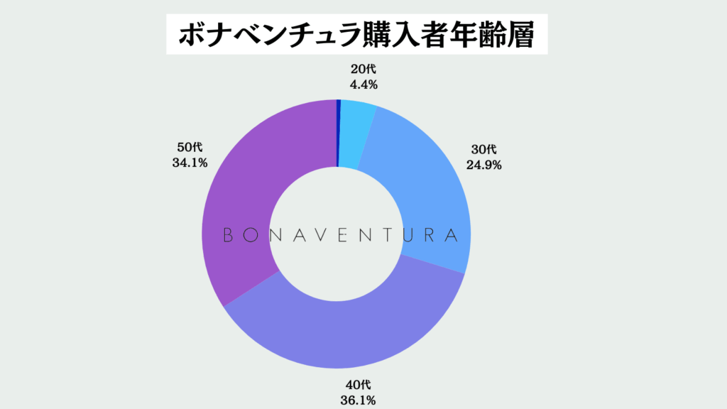 ボナベンチュラ年齢層