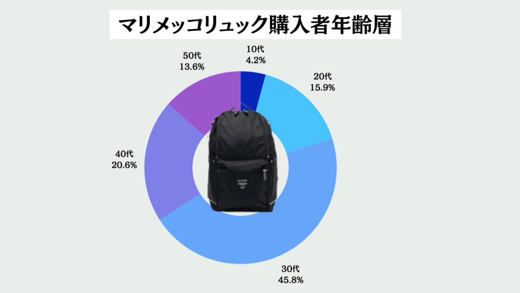 マリメッコリュック年齢層