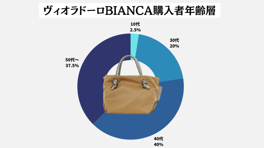 ヴィオラドーロ年齢層